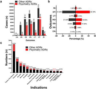 Psychiatric disorders associated with fluoroquinolones: a pharmacovigilance analysis of the FDA adverse event reporting system database